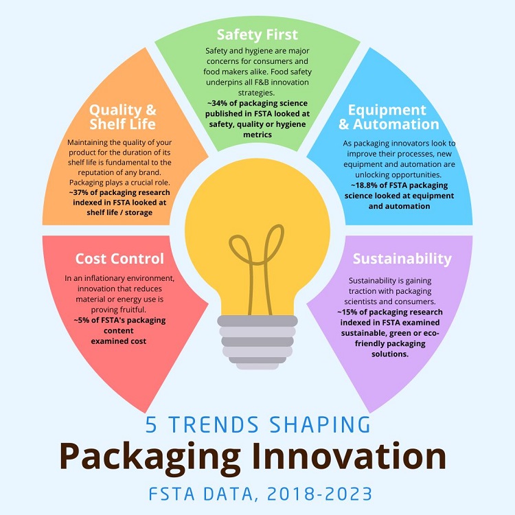 Food Packaging Technologies and Trends